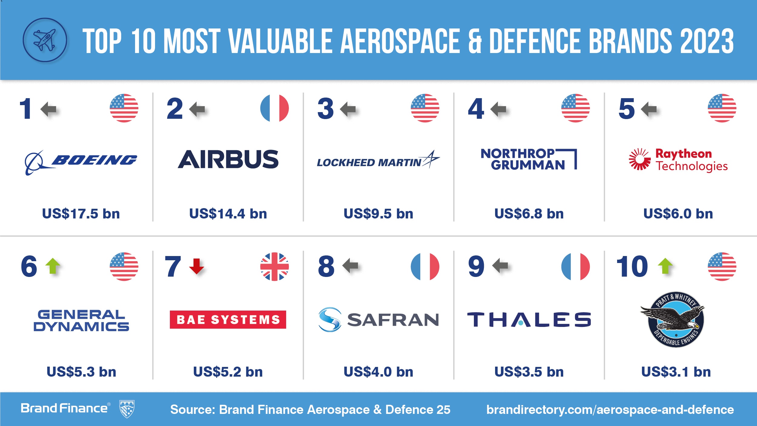 Boeing And Airbus Maintain Dominance At The Top Of Global Aerospace