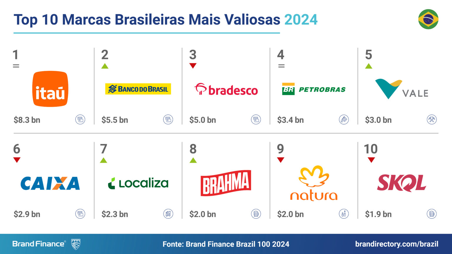 As Marcas Brasileiras Mais Valiosas Totalizam Coletivamente Usd