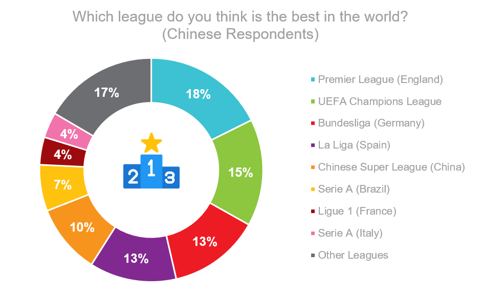 Which league do you think is the best in the world? (Chinese Respondents)