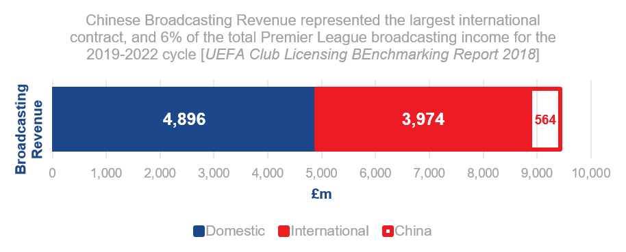 Chinese Broadcasting Revenue represented the largest international contract, and 6% of the total Premier League broadcasting income for the 2019-2022 cycle