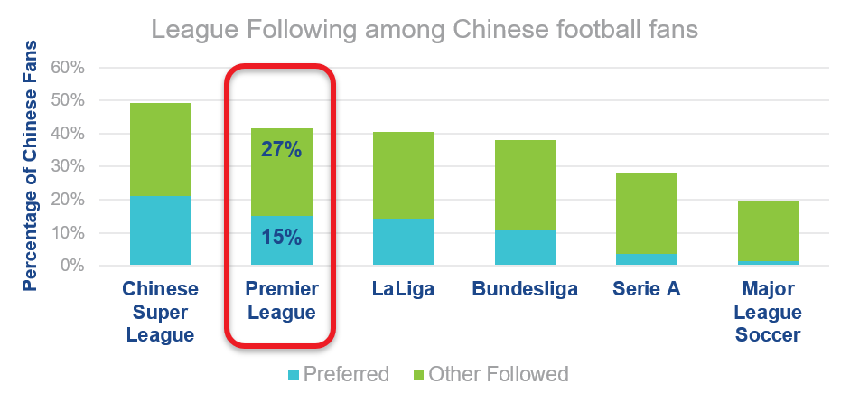 League Following among Chinese football fans