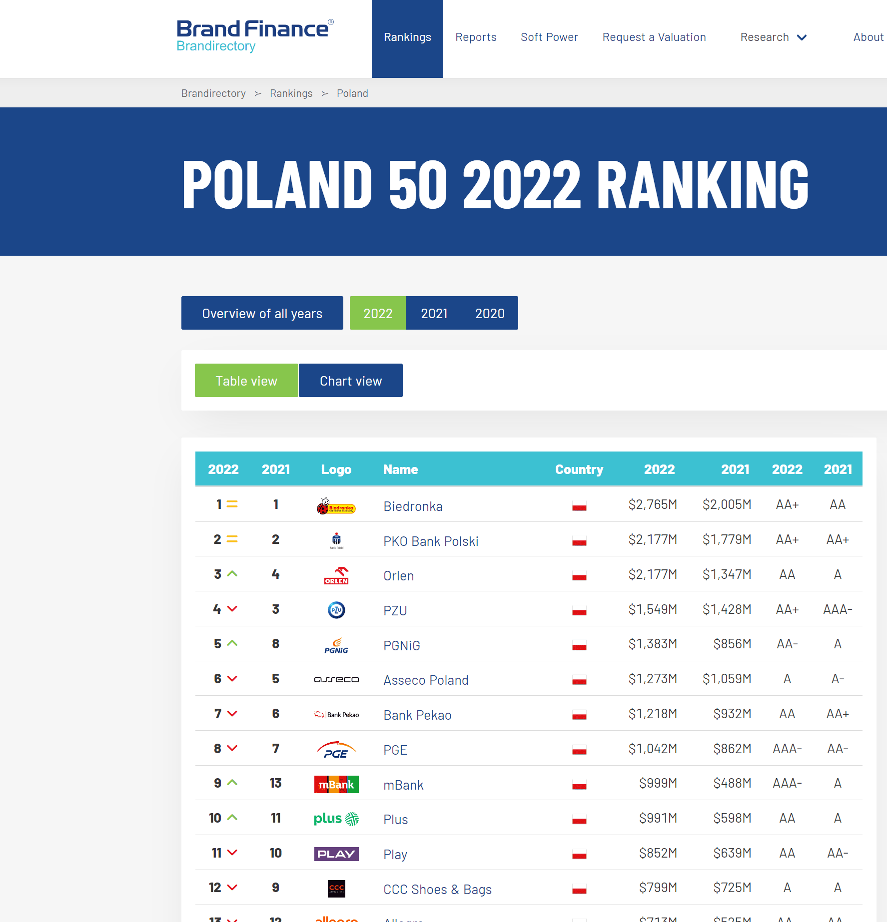Poland 50 2022 Ranking