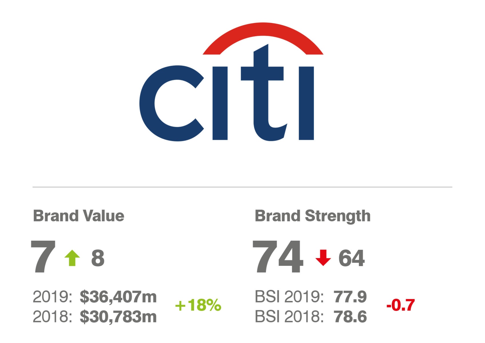 Citi: Brand Value and Brand Strength