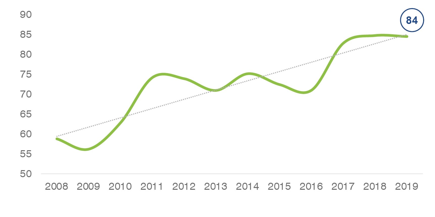 Telus: Brand Strength over Time (2008-2019)