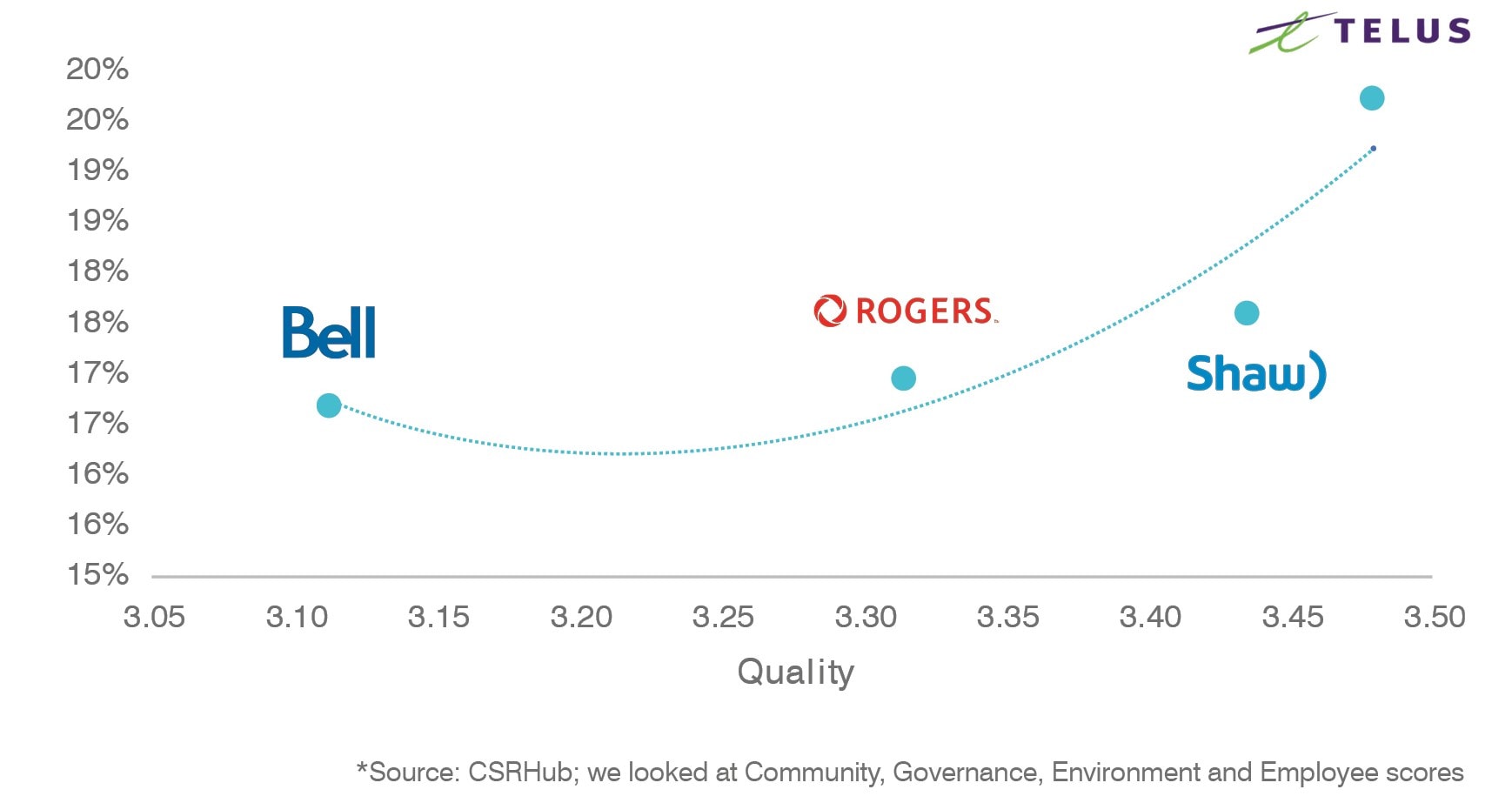 Telus: Innovation/Quality