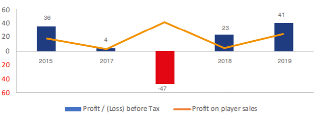 profit loss newcastle