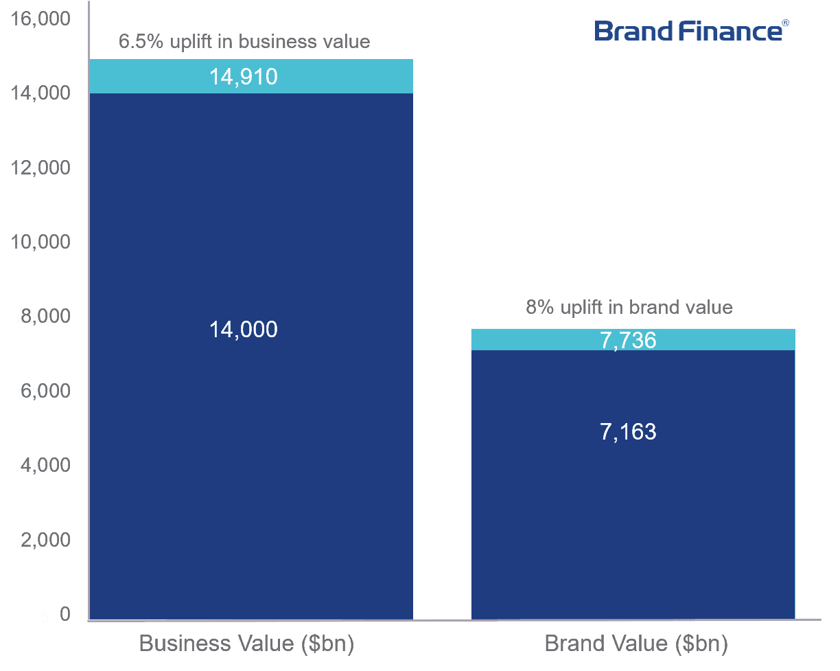 Rakuten Increase in Brand Value and Business Value as a Result of the Sponsorship