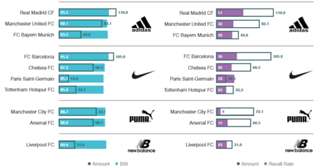 Sponsorship in Football: Are You Getting What You Pay For? | Brand Finance