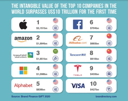 Despite Covid-19, Global Intangible Value Hits All-Time High | Brand ...