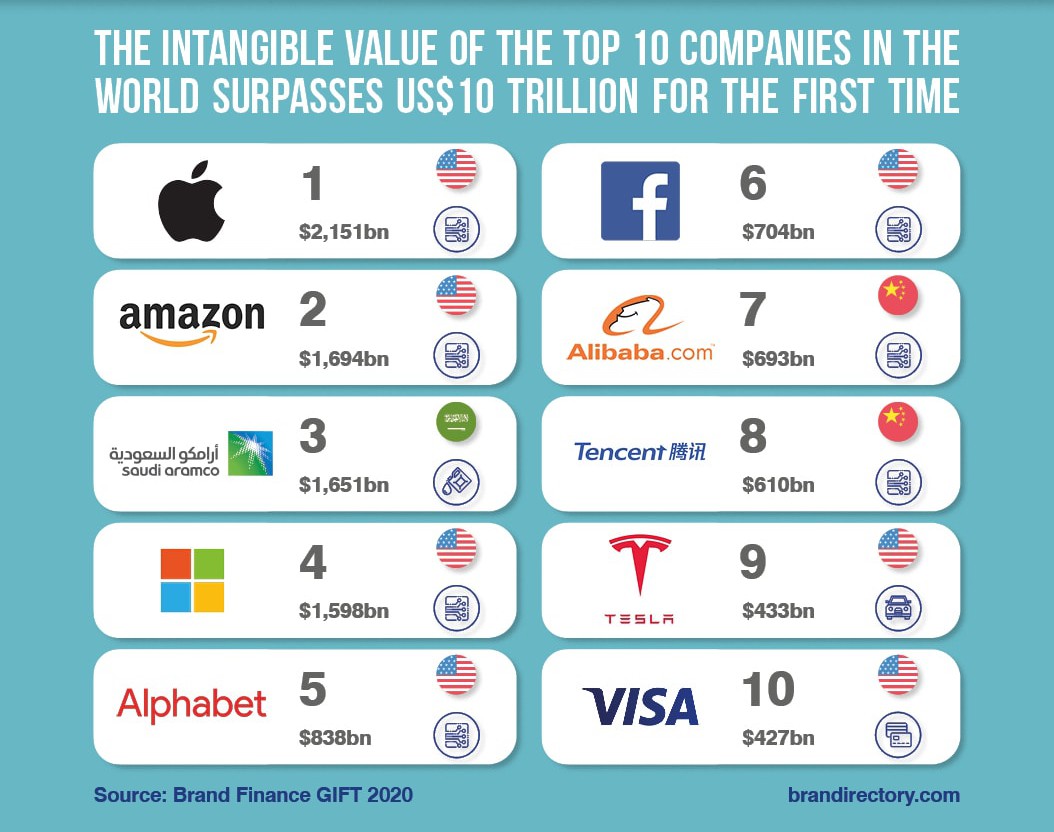 Intangible Value Top 10