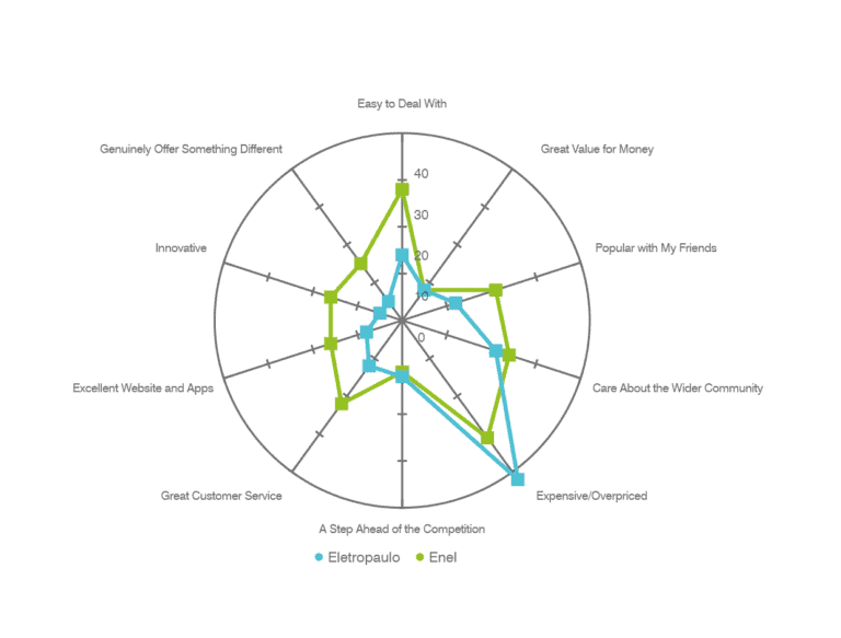 An Example of a Successful Brand Transition Enel & Eletropaulo Brand