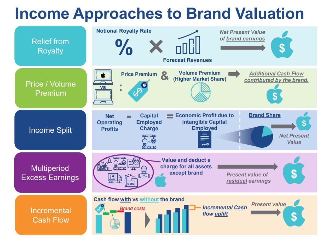 Brand Valuation Income Approaches