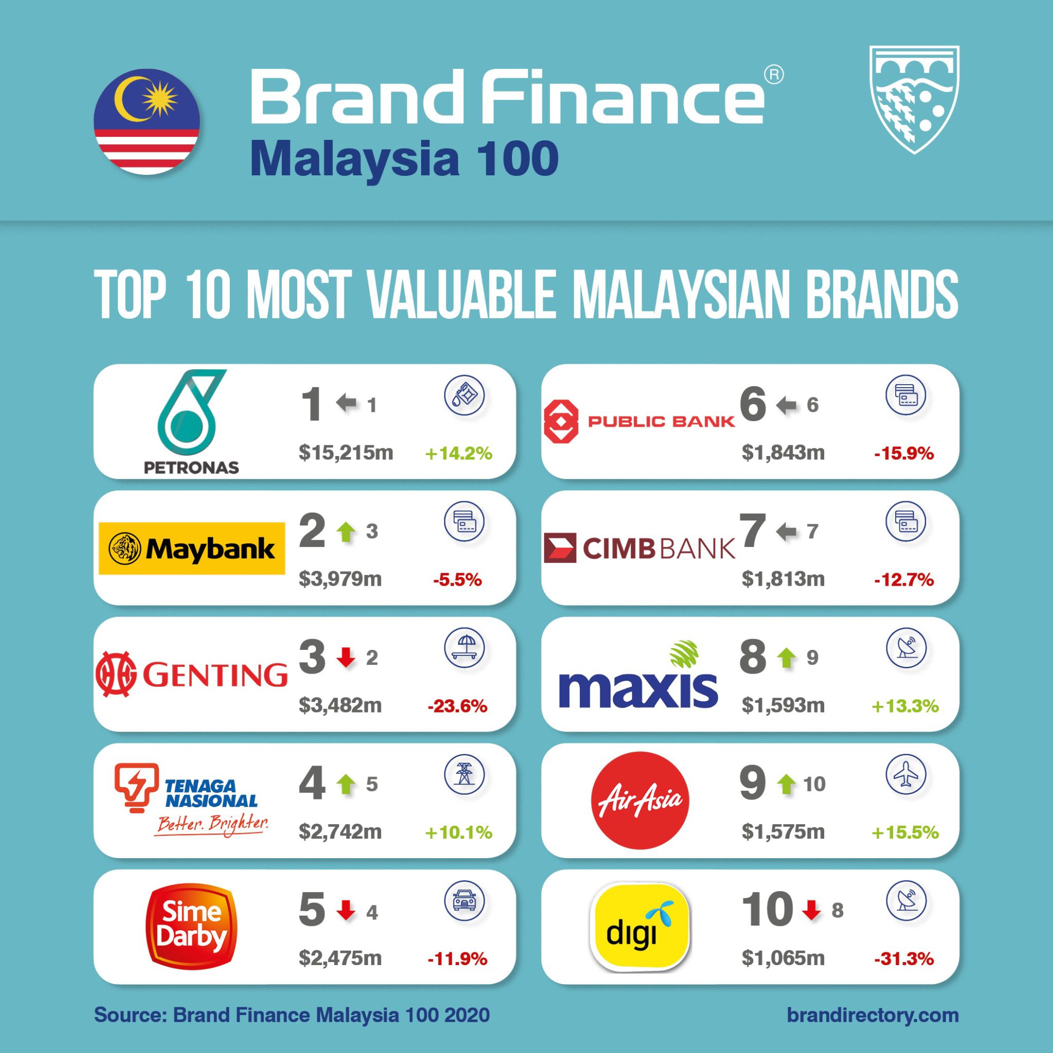 Double Win for PETRONAS as it Claims Title of Malaysia’s Most Valuable