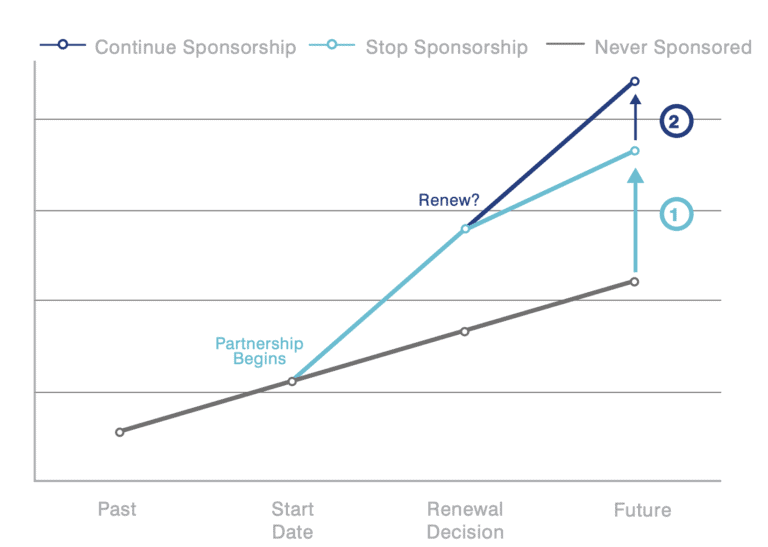 Sponsorship Valuation: Understanding the True Value of Sponsorship ...