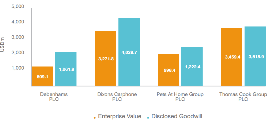 Enterprise Value vs Disclosed Goodwill in the Global Intangible Finance Tracker (GIFT™)