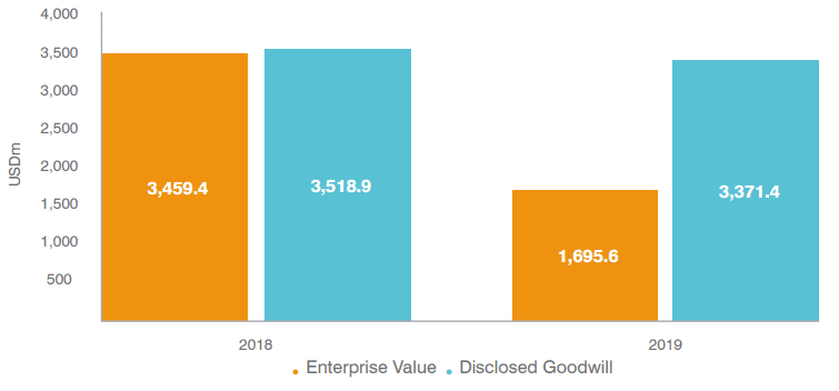 Thomas Cook Enterprise Value vs Disclosed Goodwill