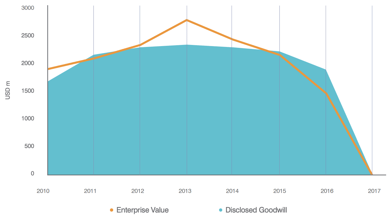 Carillion Historic Goodwill vs. Market Enterprise Value