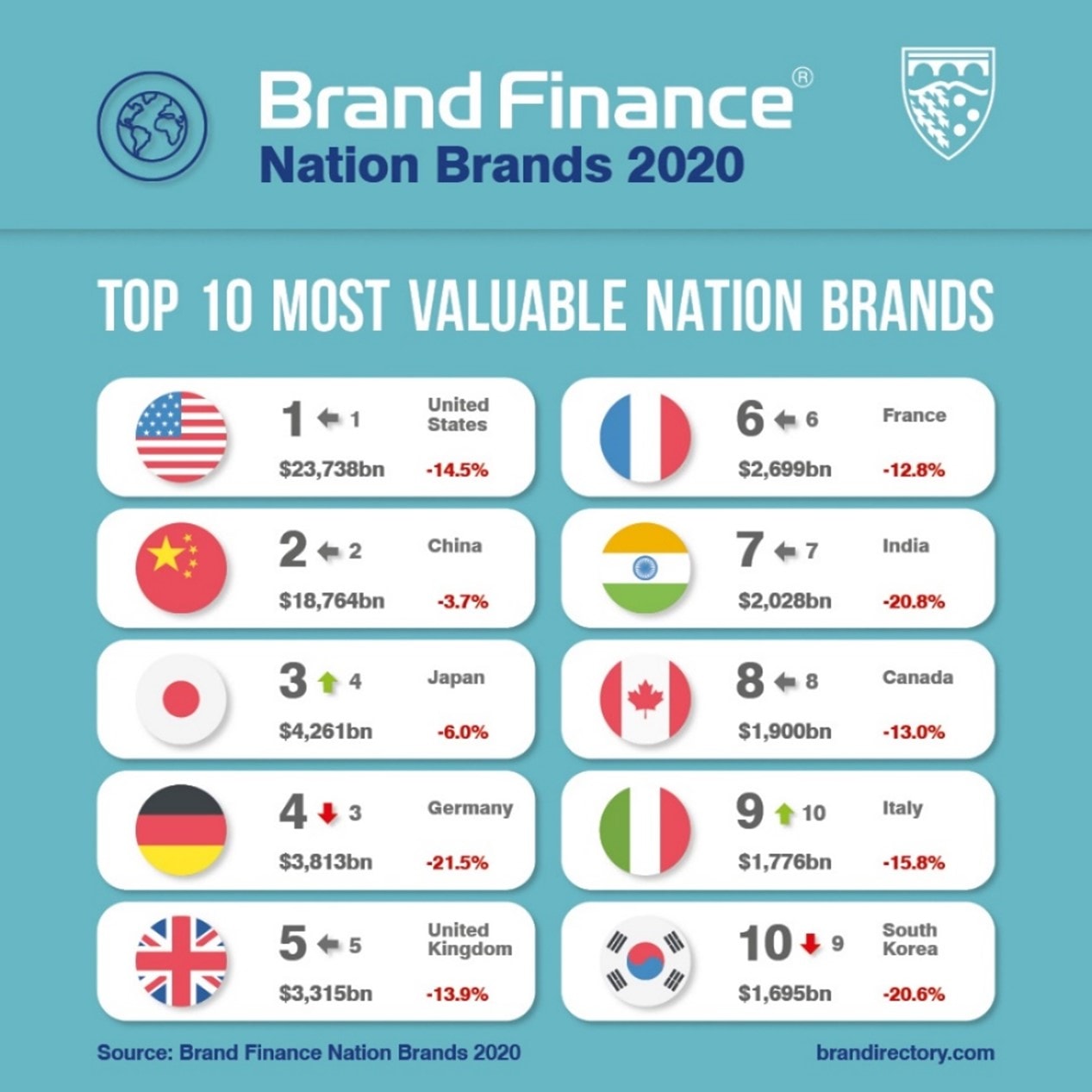 Japan is World’s 3rd Most Valuable Nation Brand | Press Release | Brand