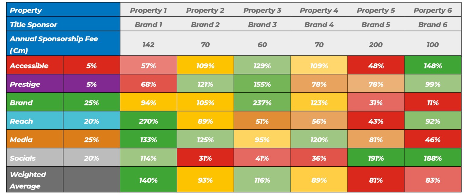 5 Steps to Sponsorship Evaluation &Valuation | Brand Finance