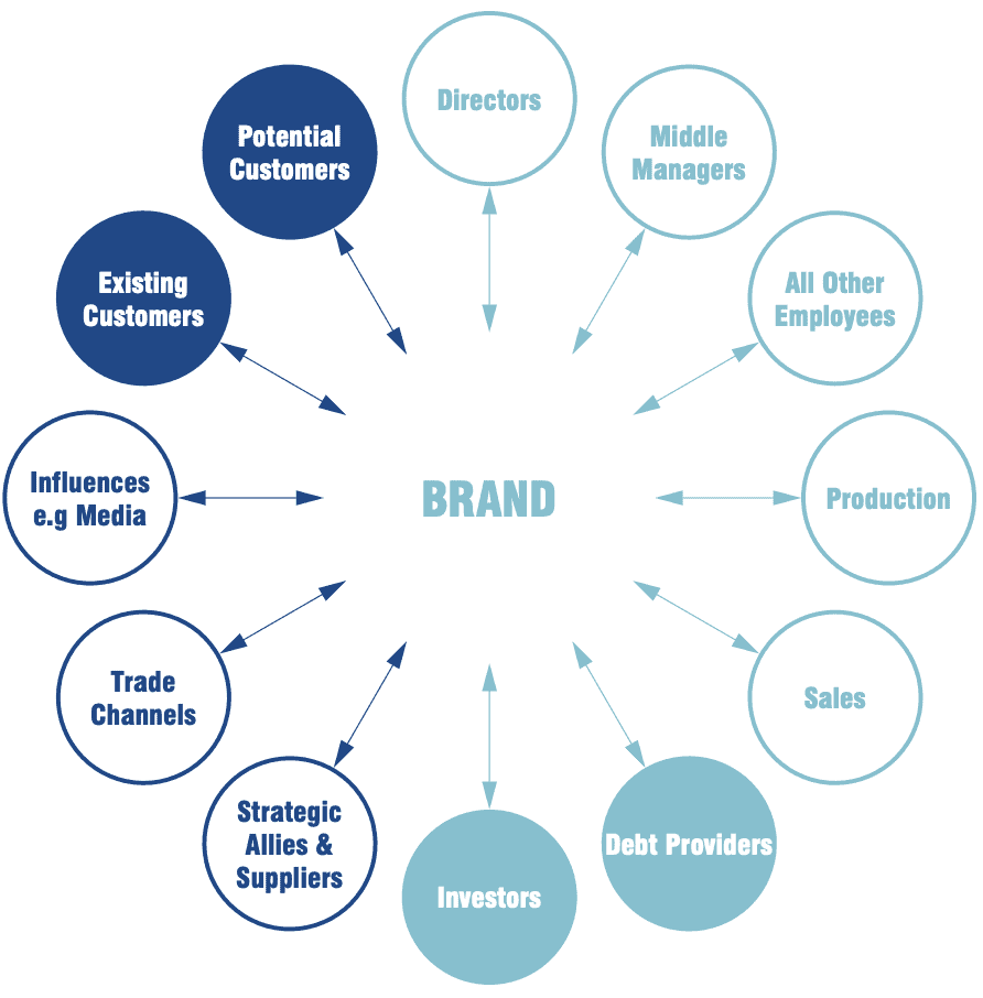 Brand Equity Inputs