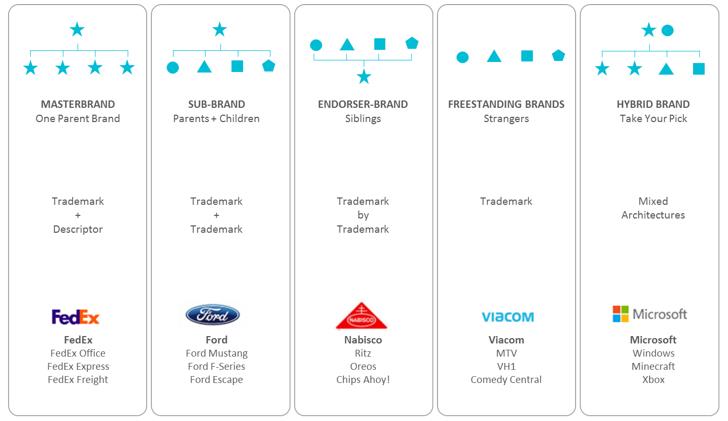 The five most common brand architectures