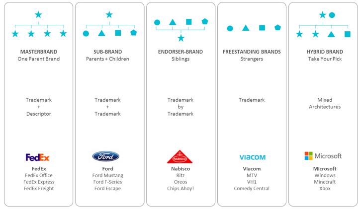 Brand Architecture and Brand Strategy, by Thi Tran