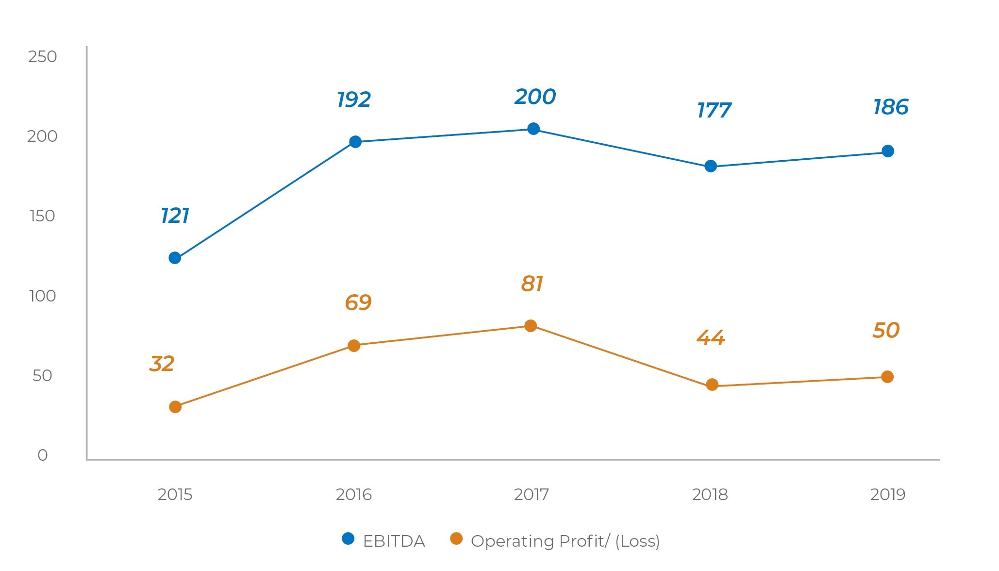 Manchester United Operating Profit (GBPm)