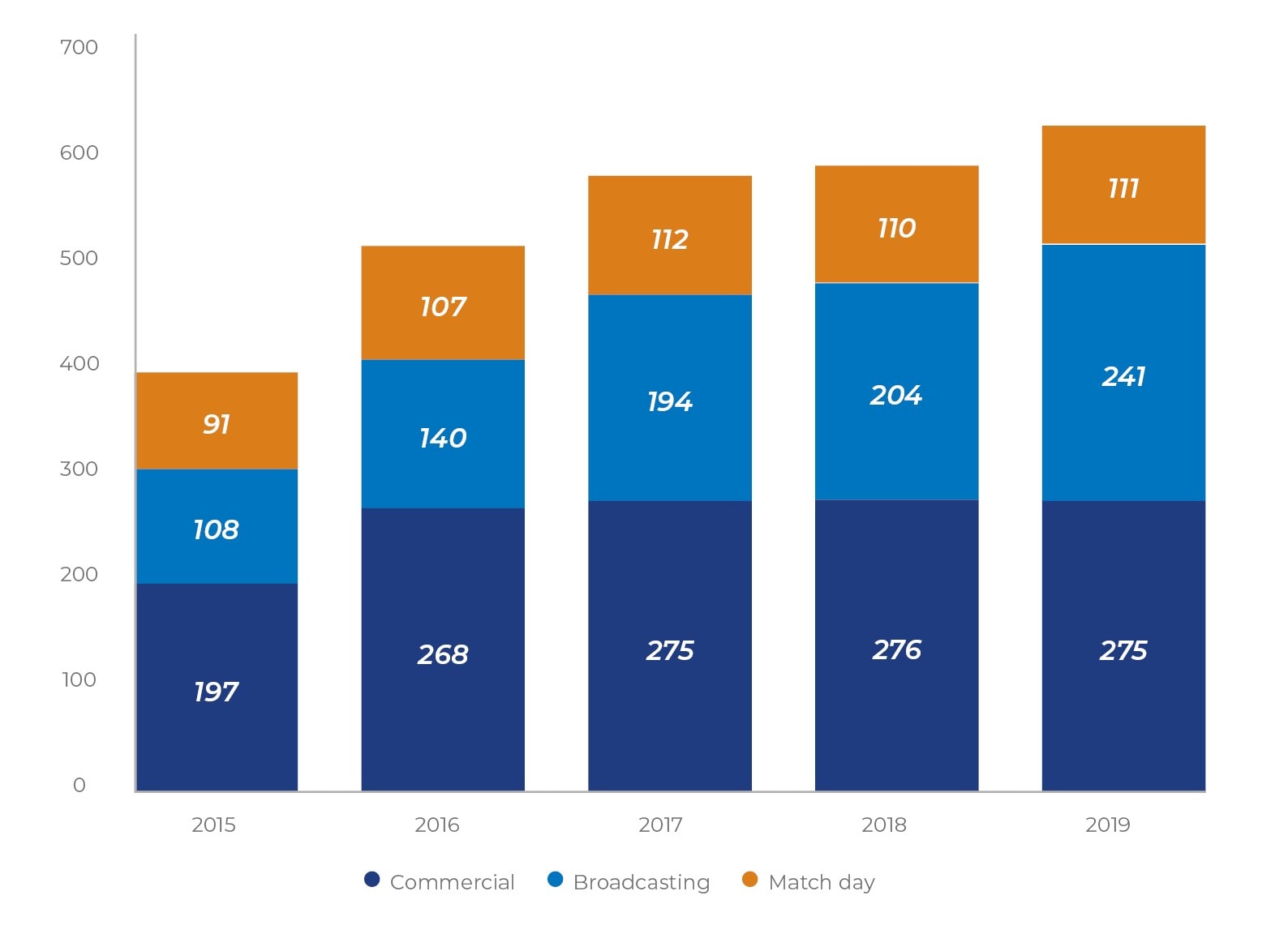 Manchester United Revenue (GBPm)