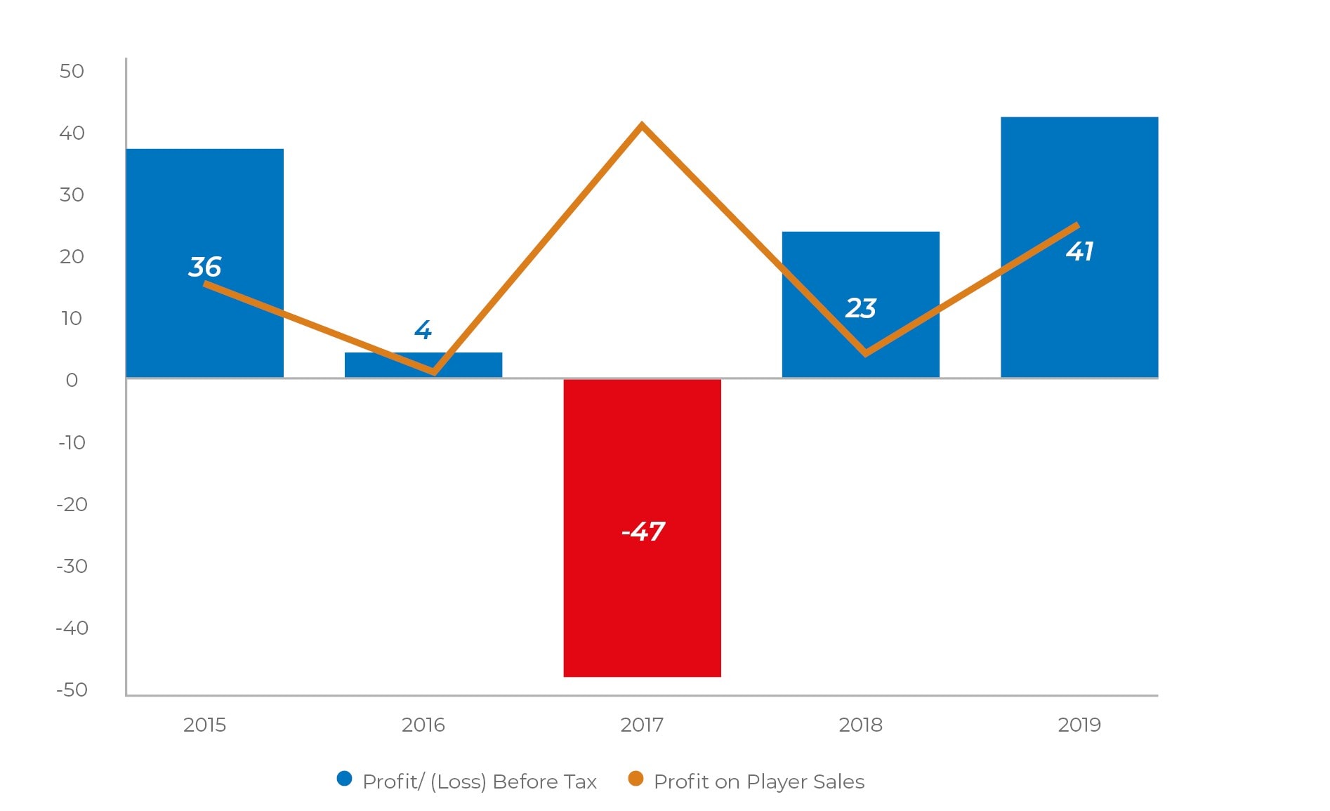 Newcastle United Profit/(Loss) (GBPm)