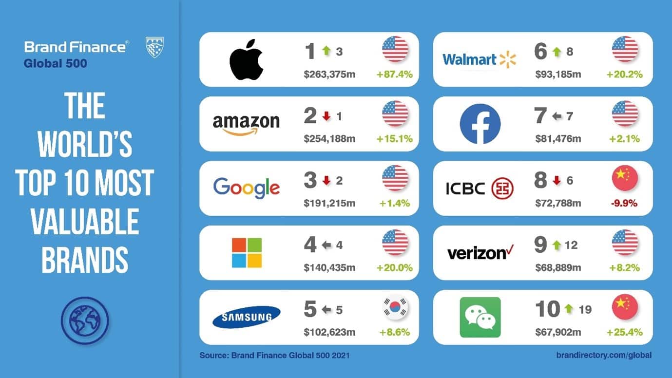 Brand Finance These are the 10 most valuable brands in the world, see list