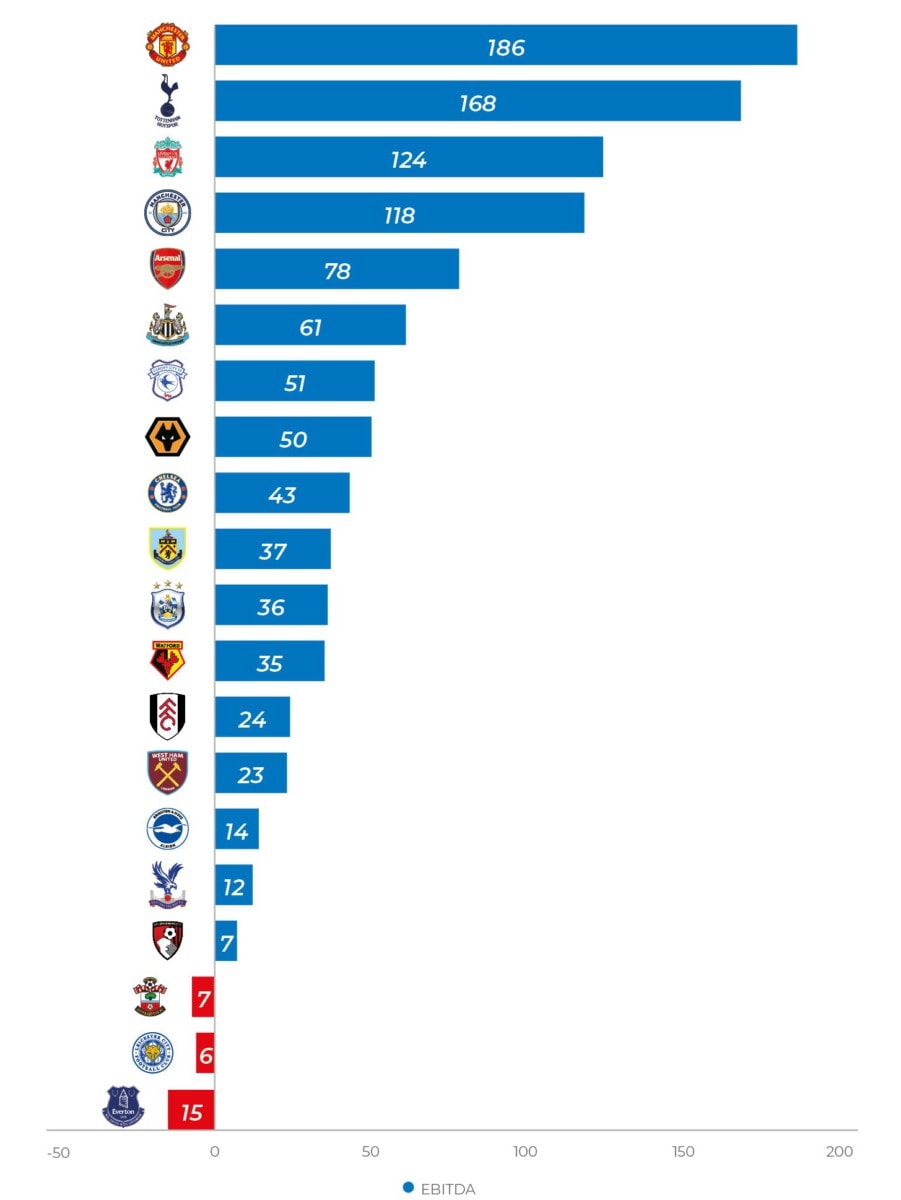 Premier League EBITDA by Club 2018/2019 (GBPm)