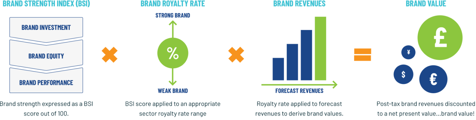 brand value research