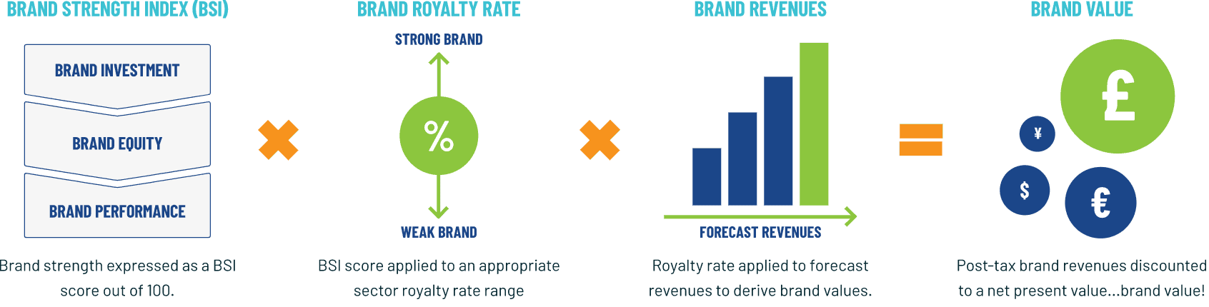 Royalty Relief Methodology - Brand Strength Index, Brand Royalty Rate ,Brand Revenue and Brand Value