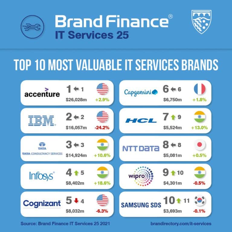 Accenture Retains Title of World’s Most Valuable IT Services Brand for ...