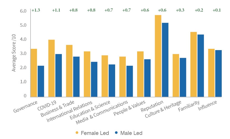 Difference in scores of female led nations and male led nations