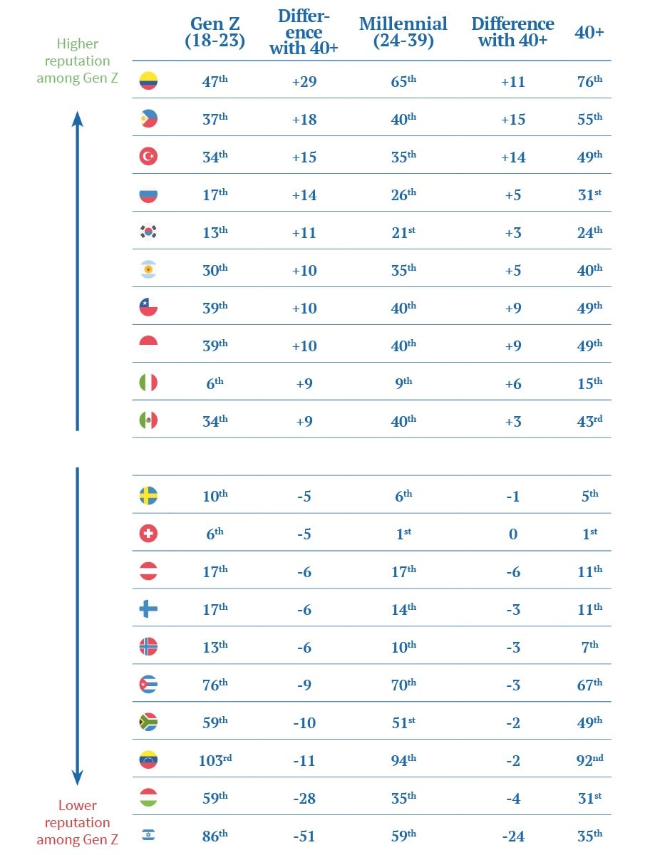 Global Reputation Rankings (Selected Countries)