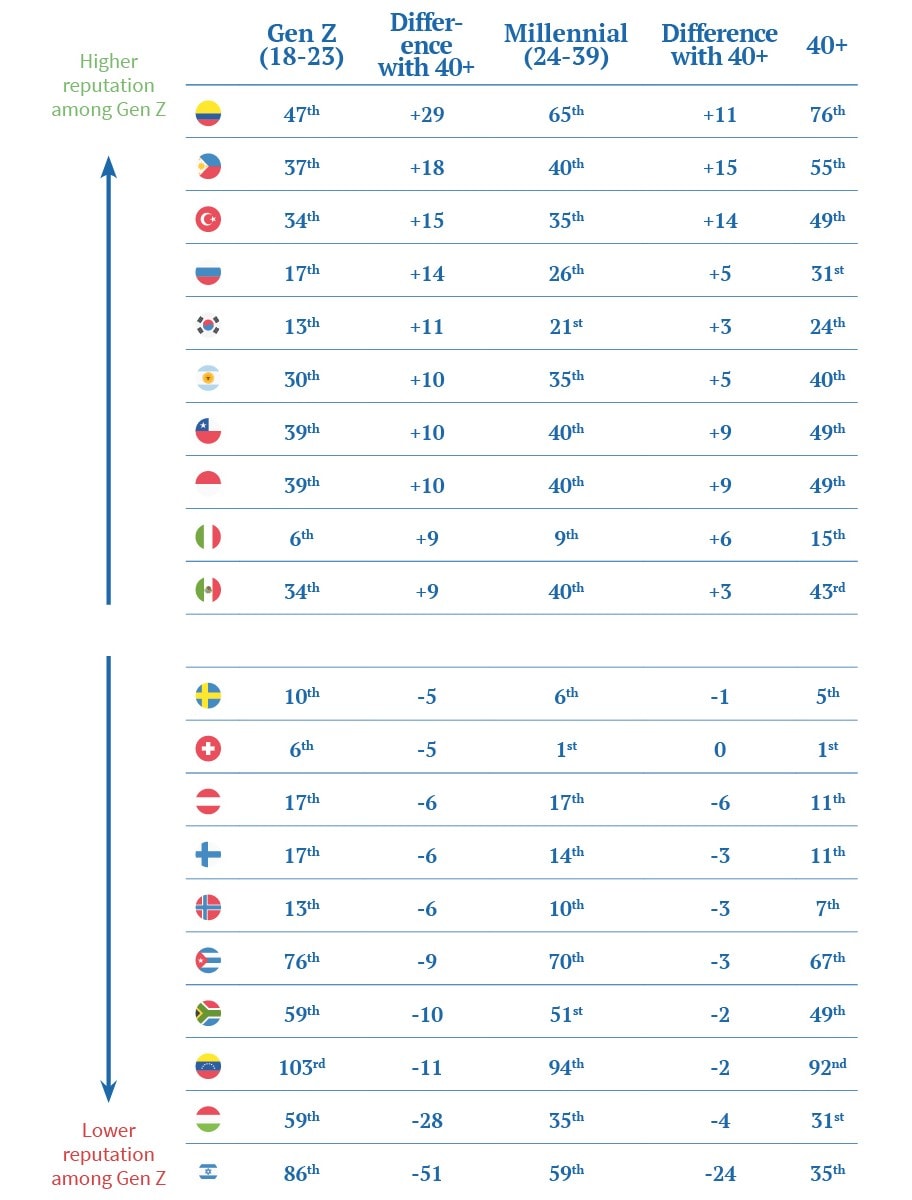 global rankings of cities