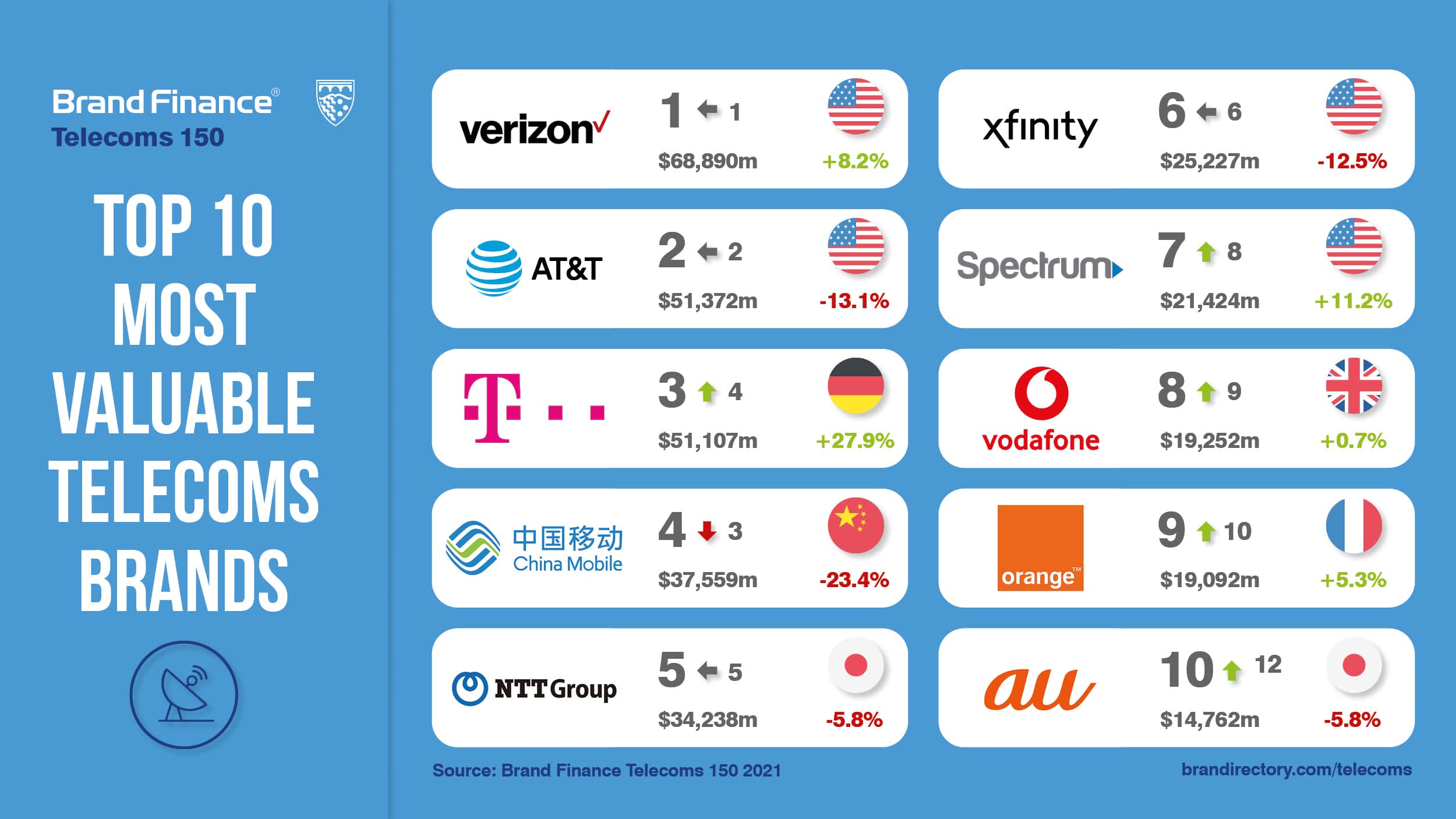 Euskaltel entra en el ranking de las marcas de más