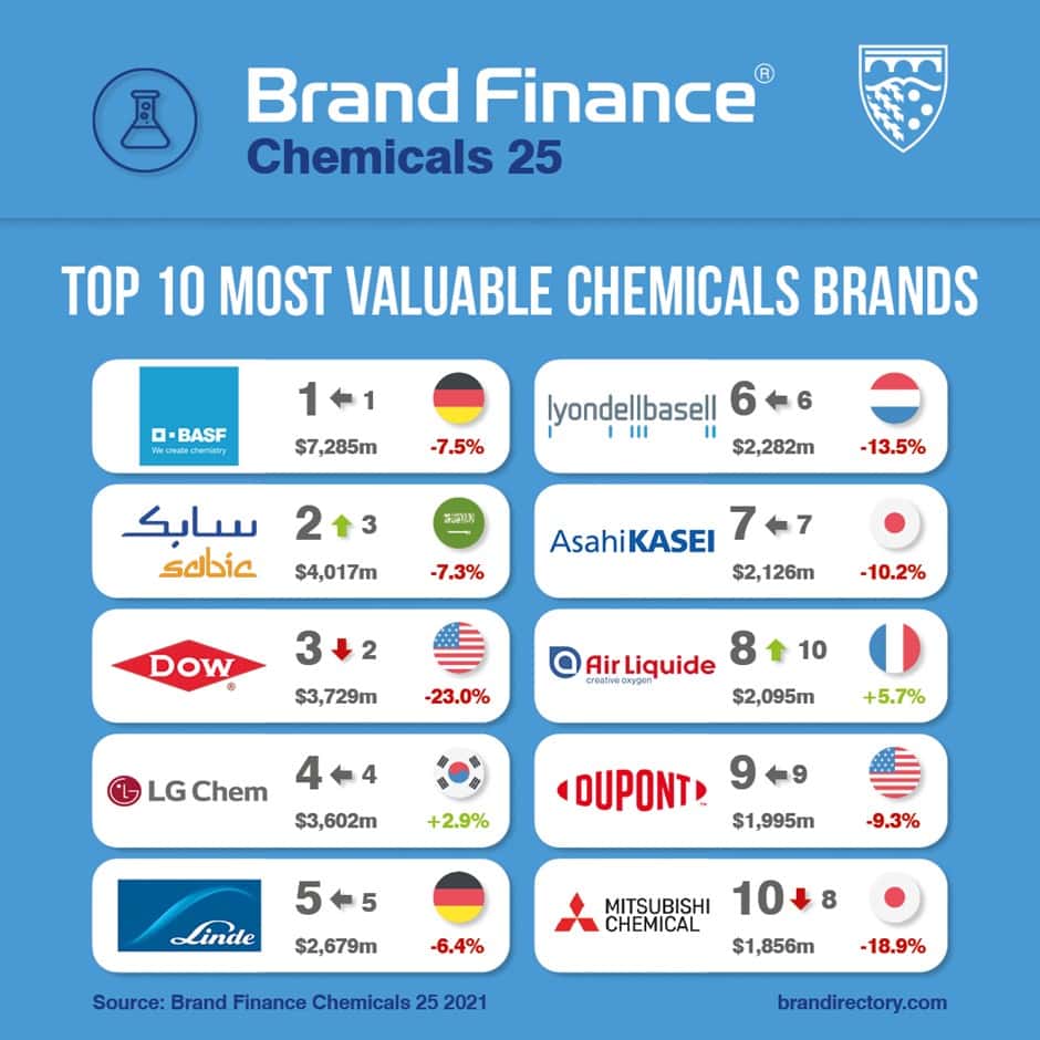 BASF Named World’s Most Valuable Chemicals Brand for 7th Consecutive