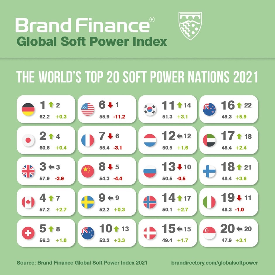 Global Soft Power Index 2021 UK Ranked 3rd in World for Soft Power