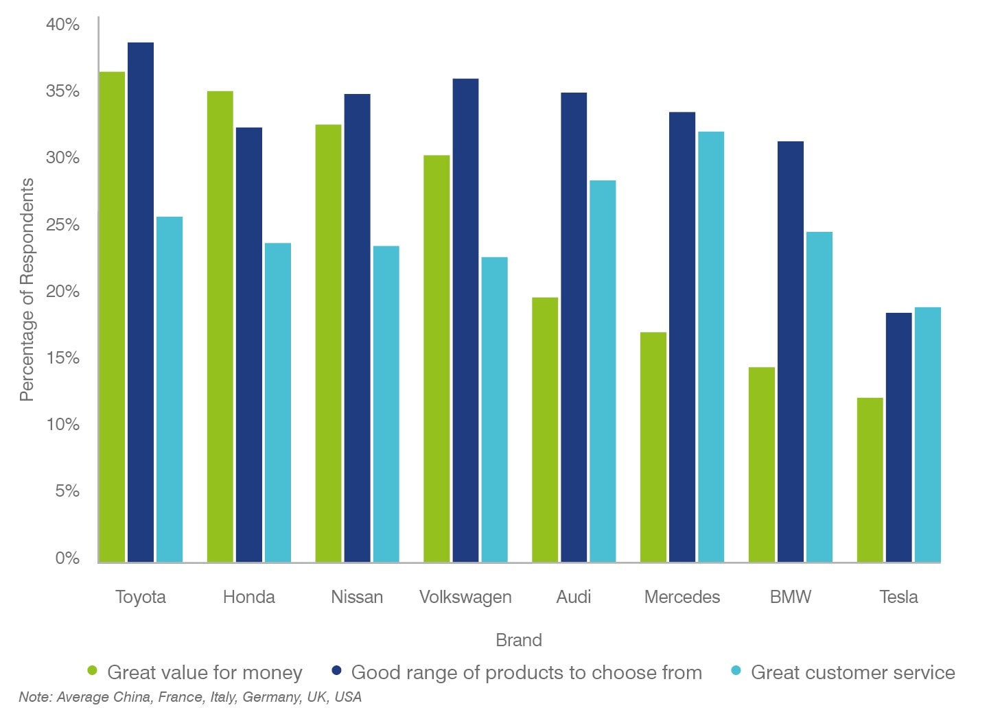 Attributes Associated with Each Brand