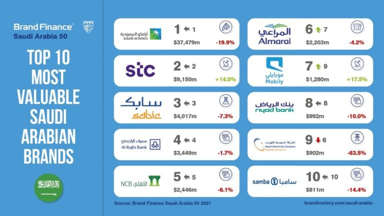 Saudi Aramco Dominates as KSA’s Most Valuable Brand, stc Named Nation’s ...