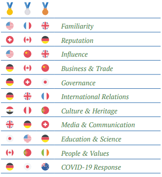 Medal Table: Soft Power Leaders of 2021 | Brand Finance