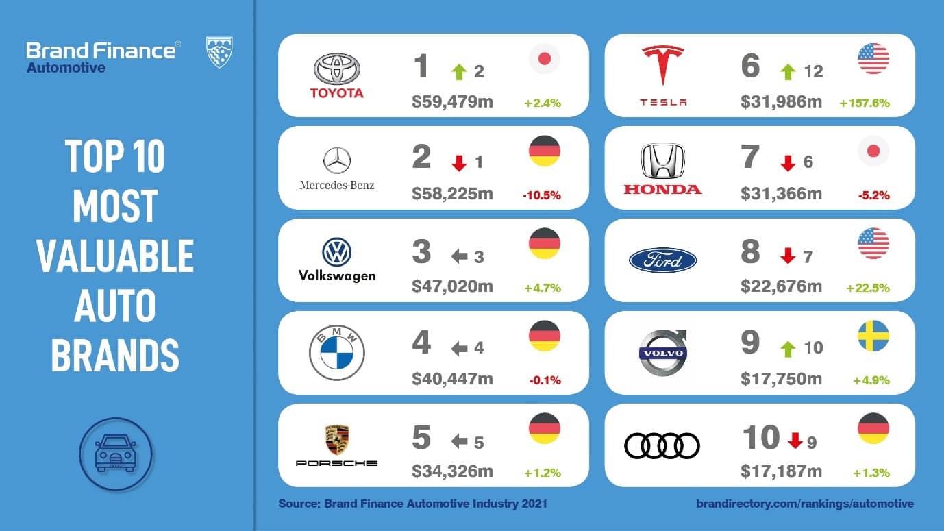 Die 100 wertvollsten Automarken weltweit 2021 - Brand Finance Auto 100