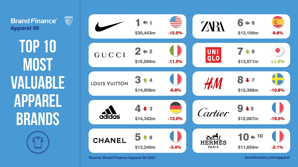 dejar Ceder el paso escucha Nike Does it Again Claiming Title of World's Most Valuable Apparel Brand  for 7th Consecutive Year | Press Release | Brand Finance