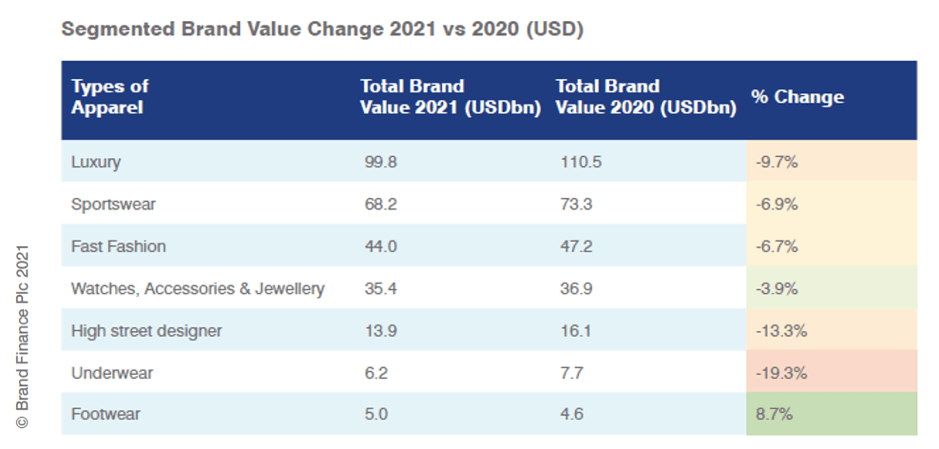 Full article: Brand equity trend analysis for fashion brands (2001-2021)