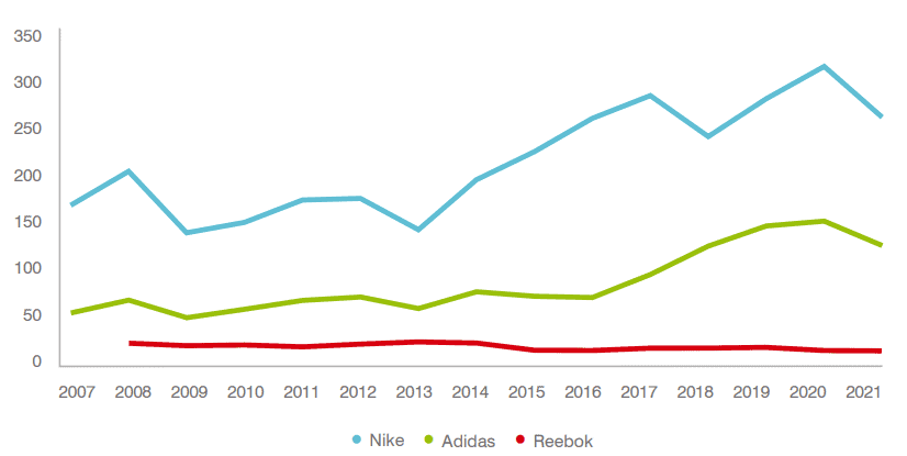 Valuation of Nike, Adidas and Reebok Over Time - Sportswear