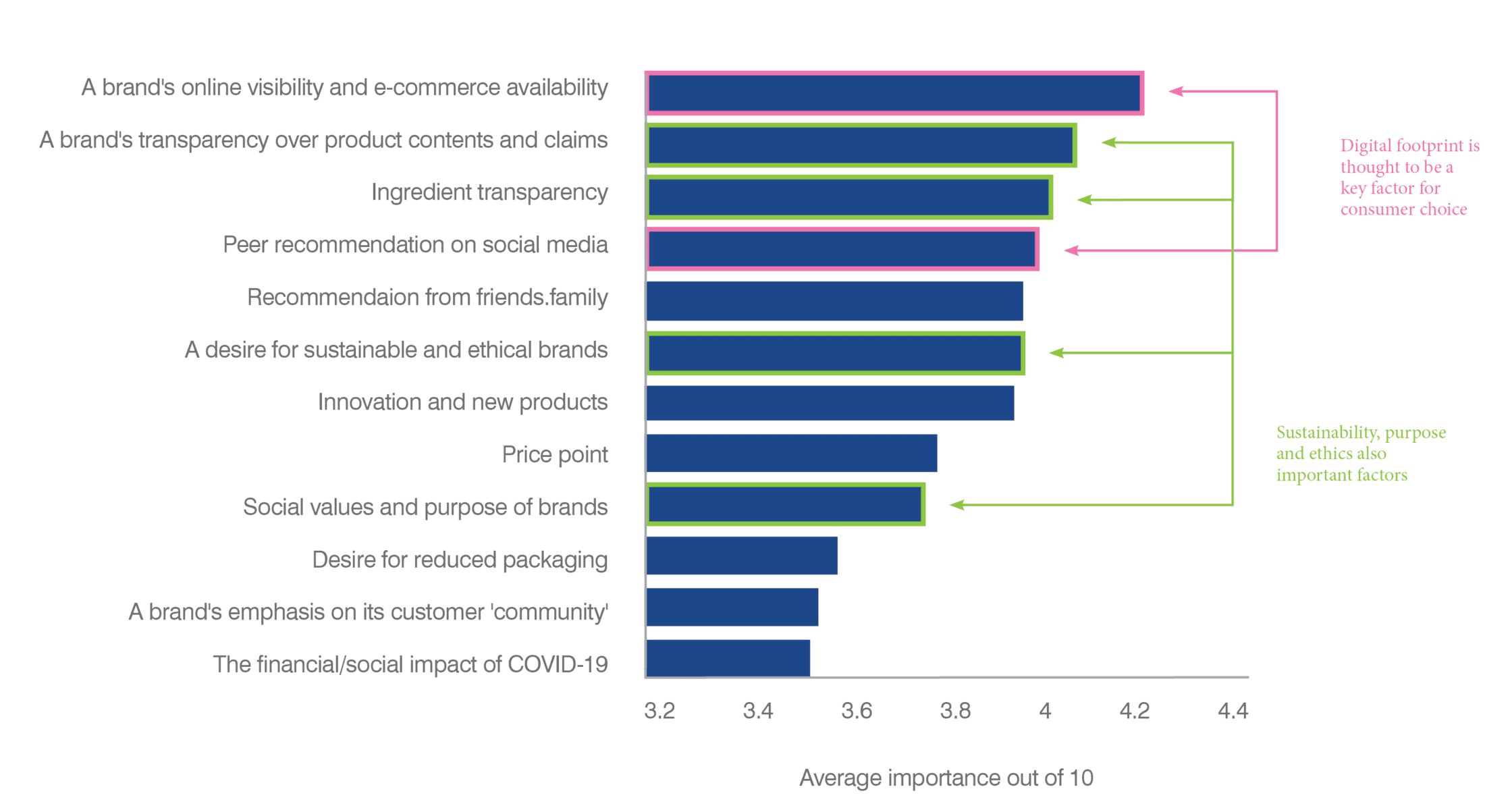 Most important factors driving consumer choice today