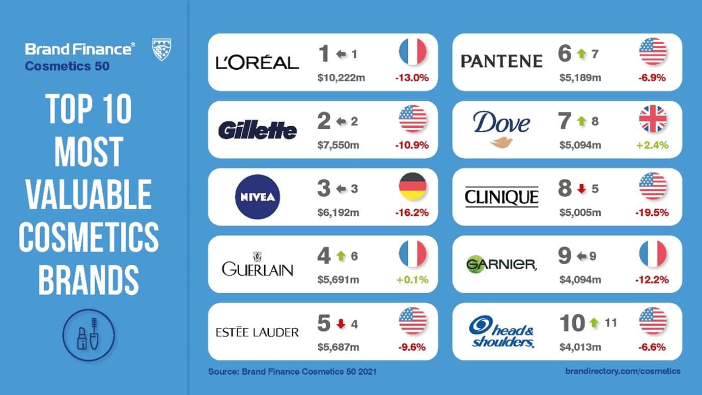 Ranking The Top 50 Cosmetics Companies 2021