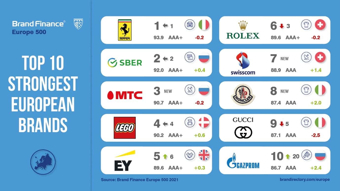 Brand Finance Europe 500 2021: 48 Brands from Nordic Region Feature in  Ranking, Press Release